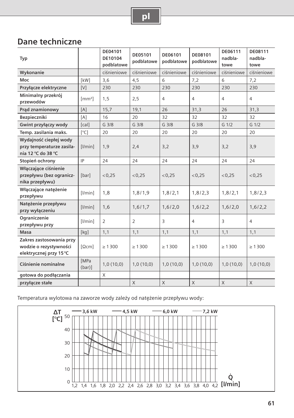 Pl dane techniczne, Δt [°c] q [l/min | Siemens DE08101 User Manual | Page 61 / 80