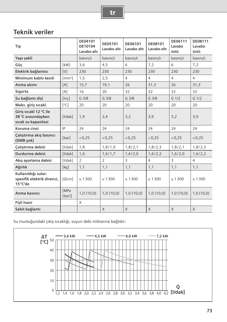 Tr teknik veriler, Δt [°c] q [l/min] [l/dak | Siemens DE08101 User Manual | Page 73 / 80