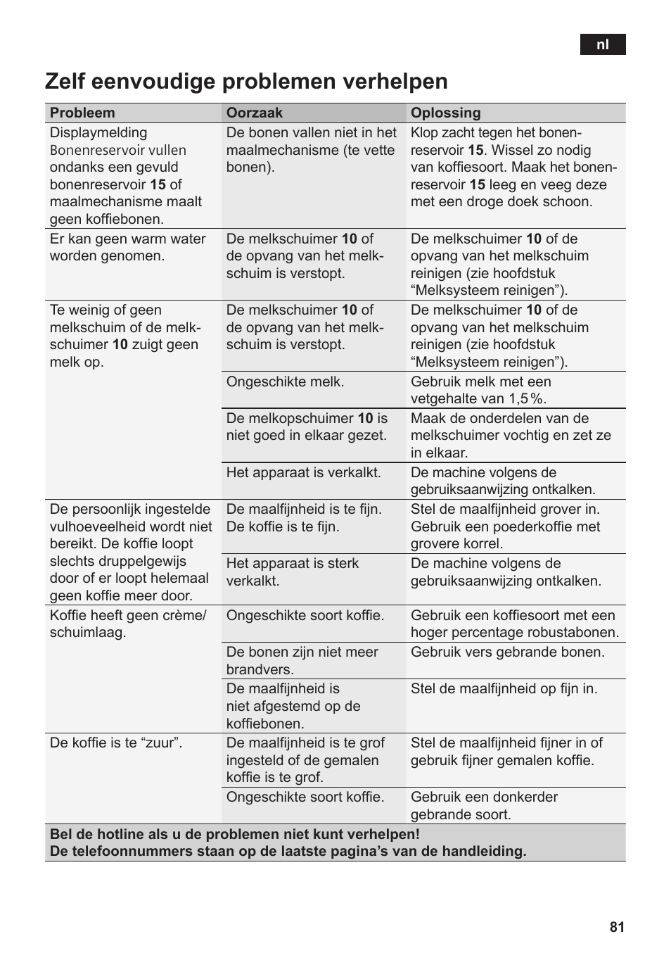 Zelf eenvoudige problemen verhelpen | Siemens TE809201RW User Manual | Page 85 / 176