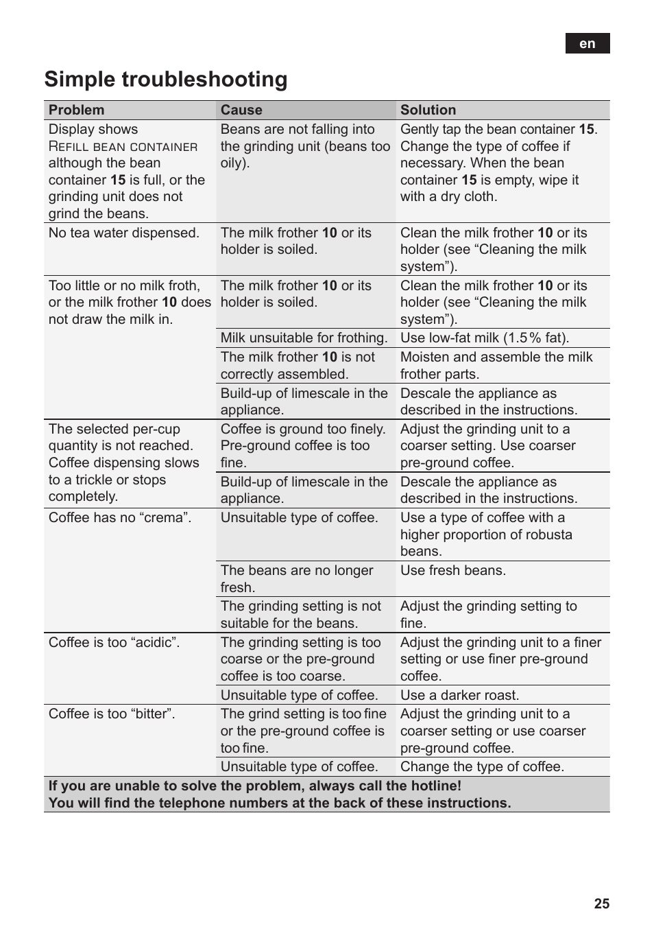 Simple troubleshooting | Siemens TE803209RW User Manual | Page 29 / 168