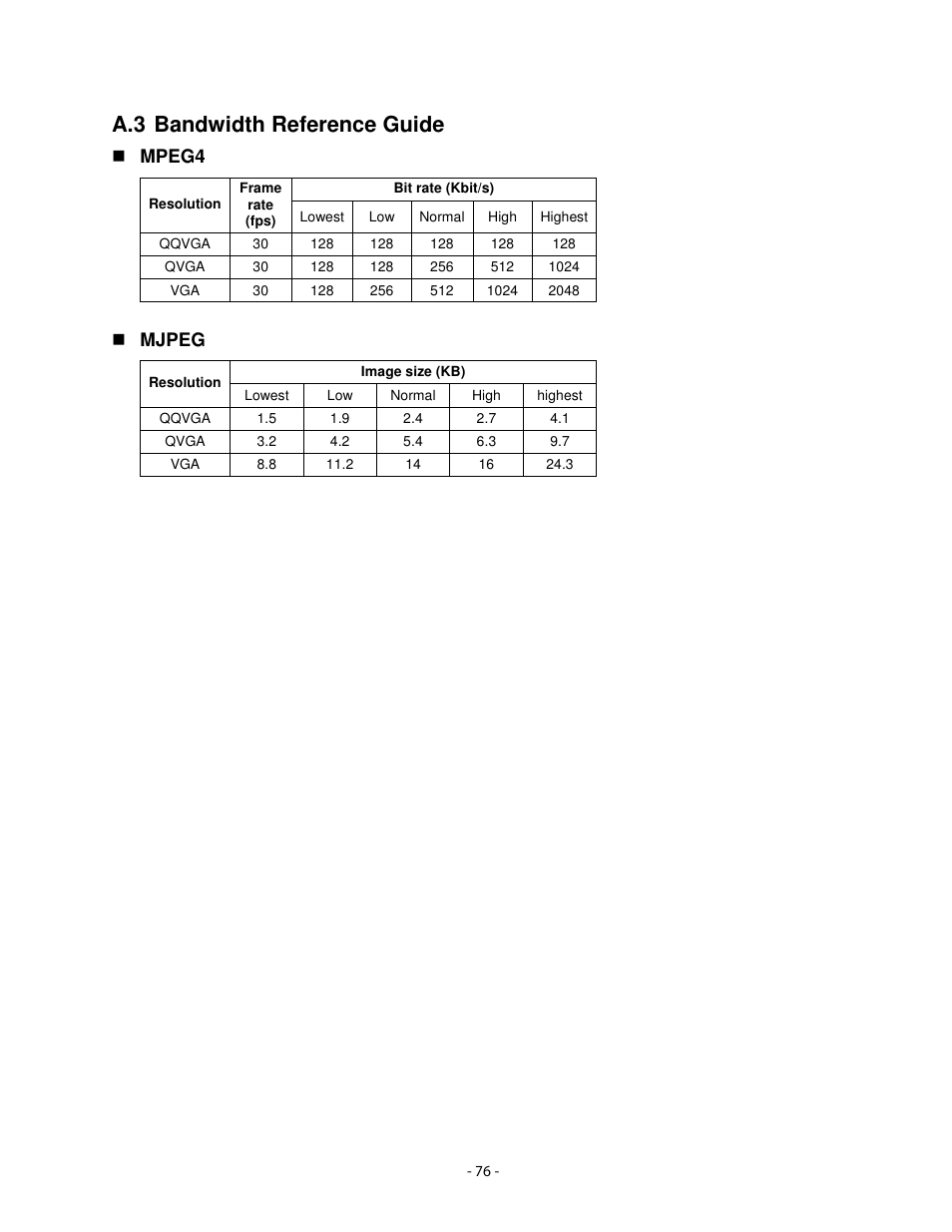 A.3 bandwidth reference guide, Mpeg4, Mjpeg | Airlink101 AICN1777W User Manual | Page 77 / 82