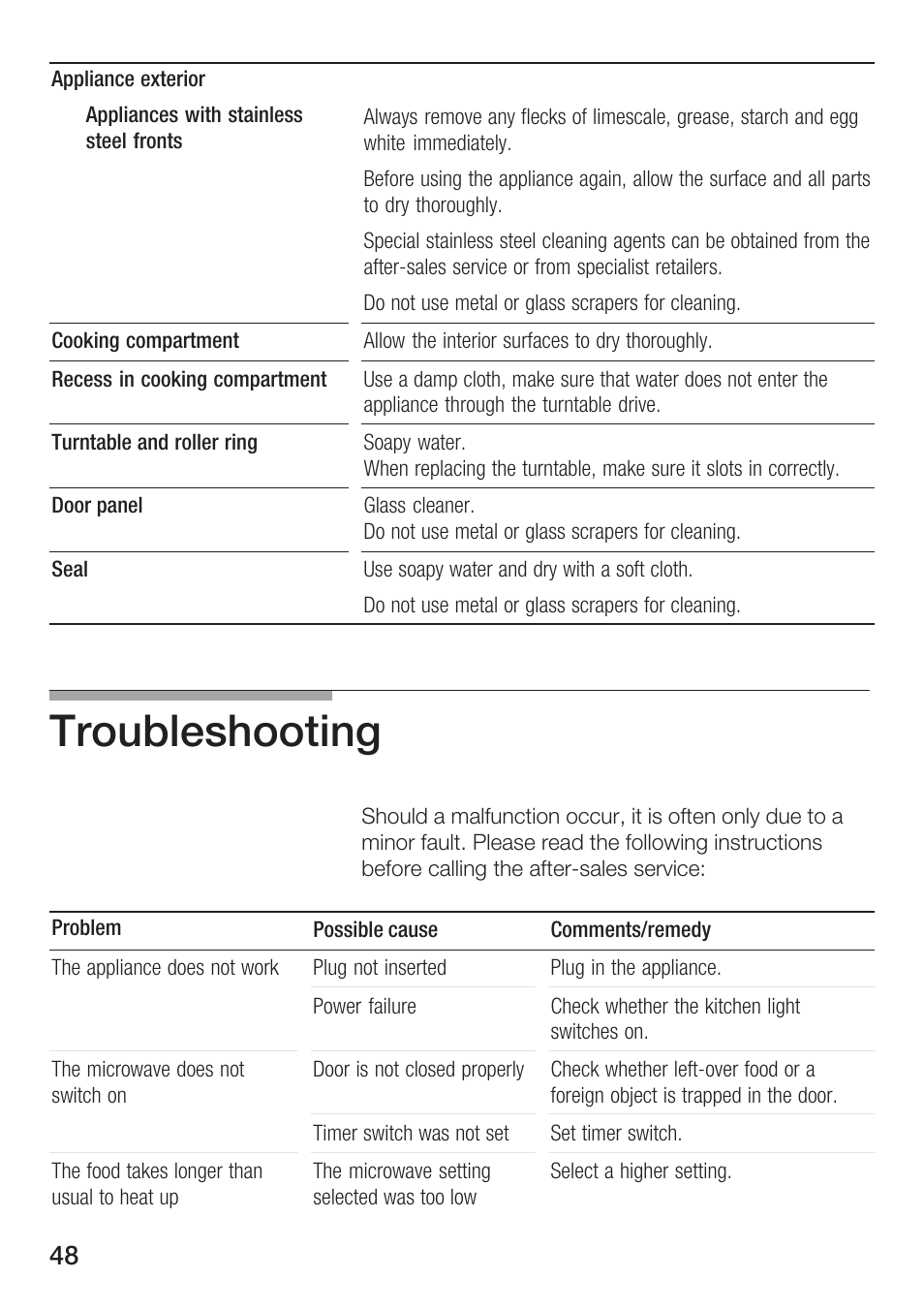 Troubleshooting | Siemens HF12M240 User Manual | Page 48 / 132