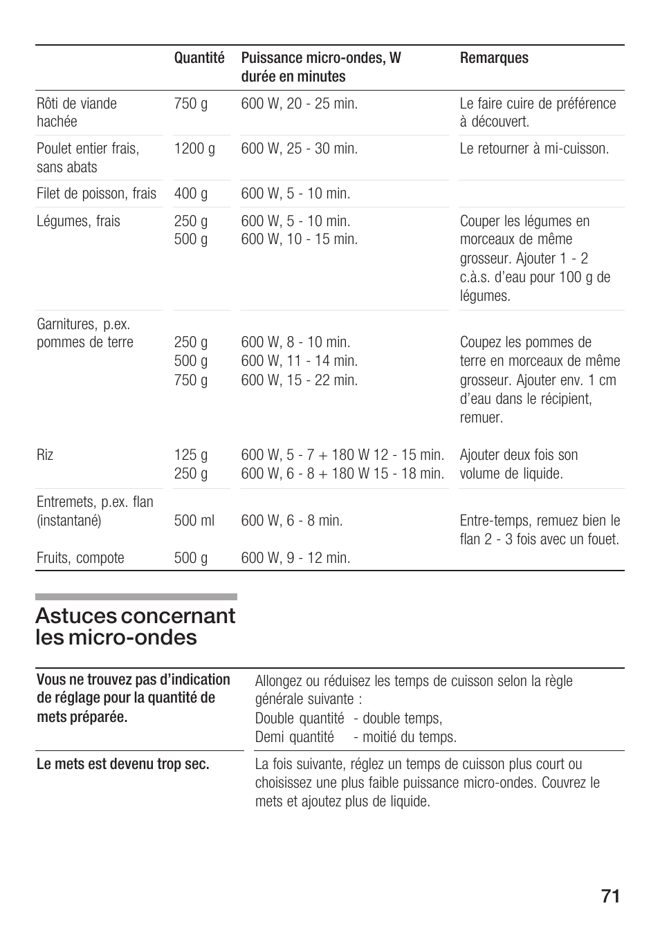 Astuces concernant les microćondes | Siemens HF12M240 User Manual | Page 71 / 132