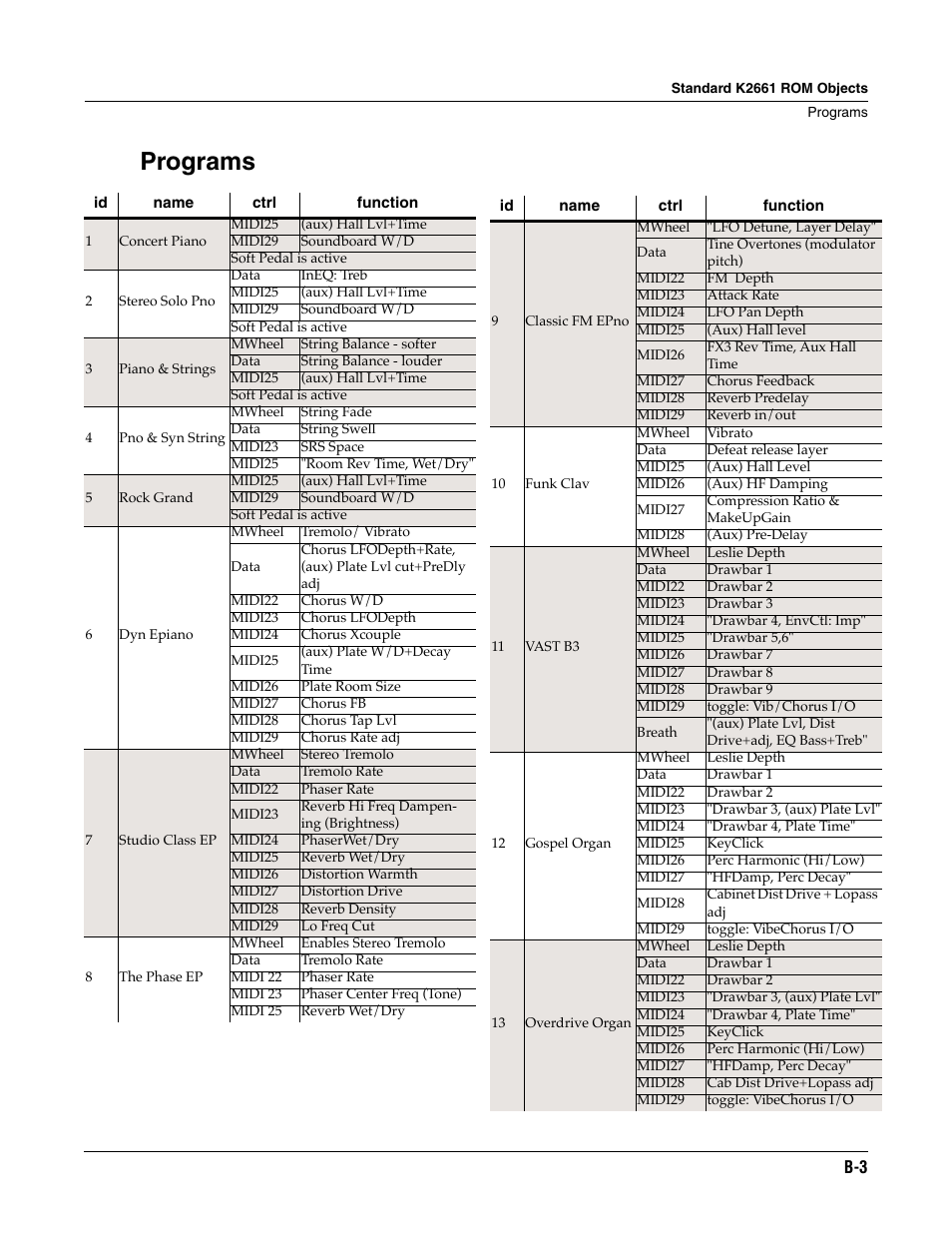 Programs | ALESIS K2661 User Manual | Page 217 / 286