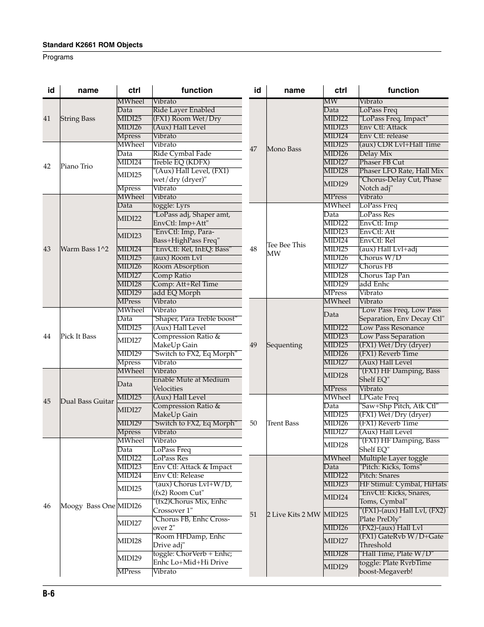 ALESIS K2661 User Manual | Page 220 / 286