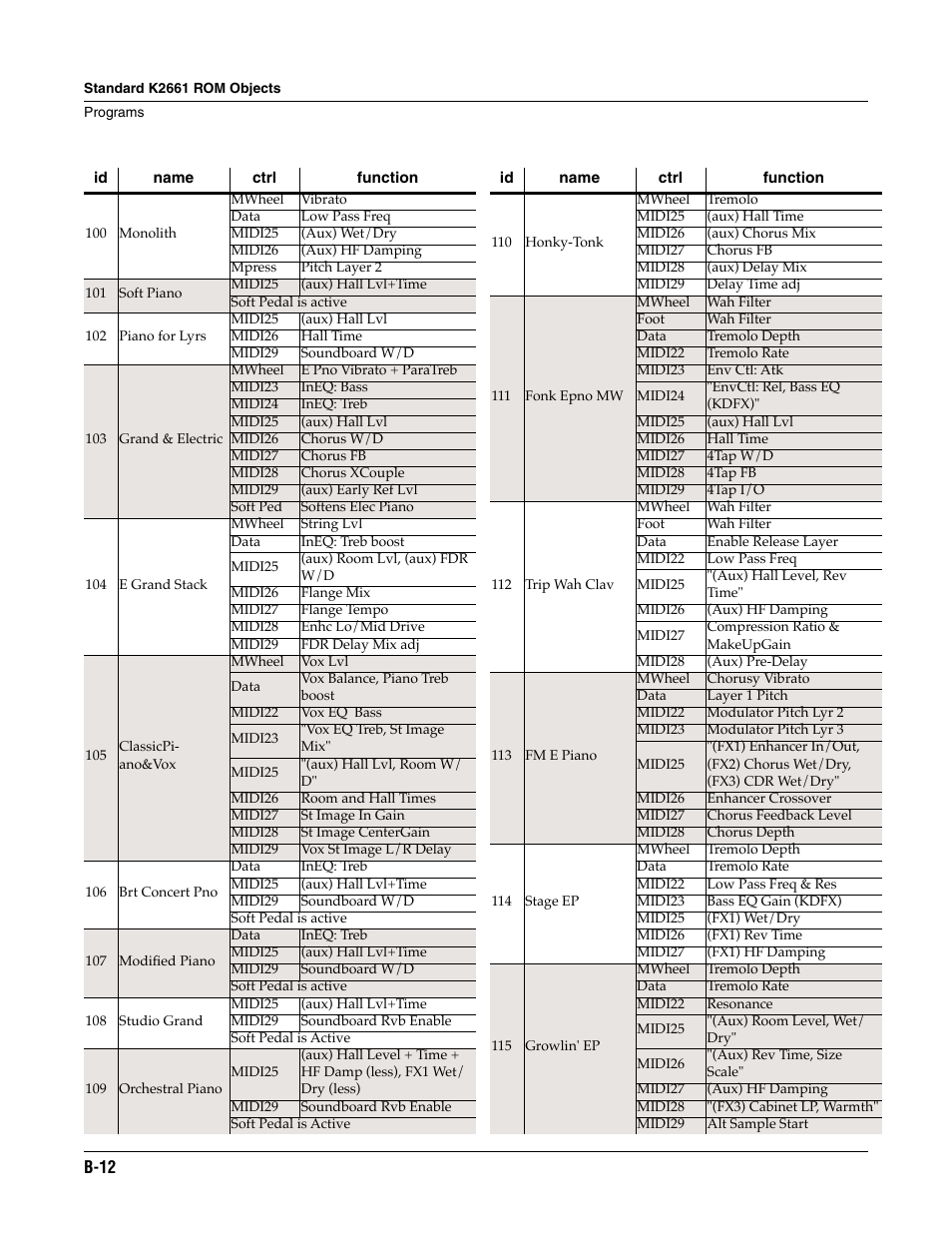 ALESIS K2661 User Manual | Page 226 / 286