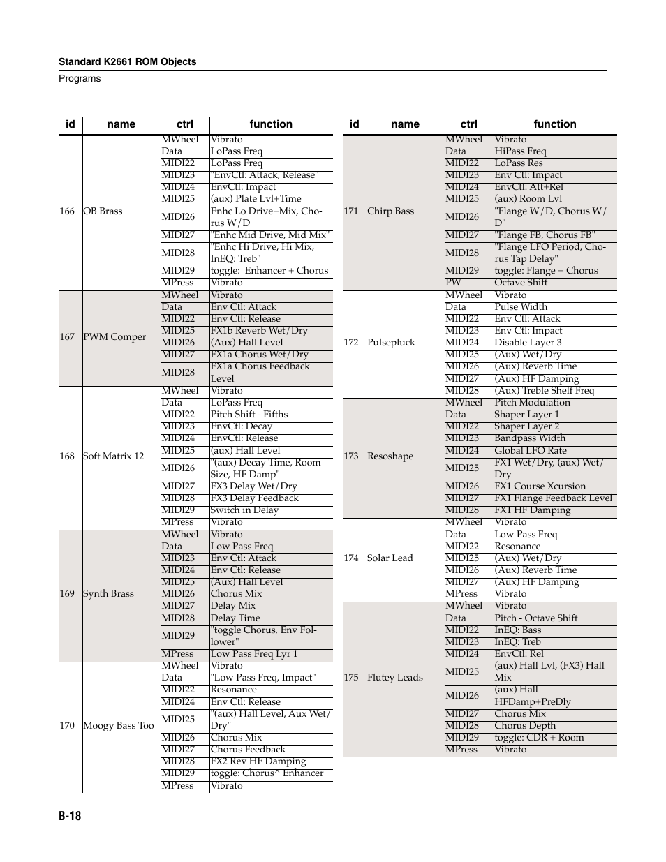 ALESIS K2661 User Manual | Page 232 / 286