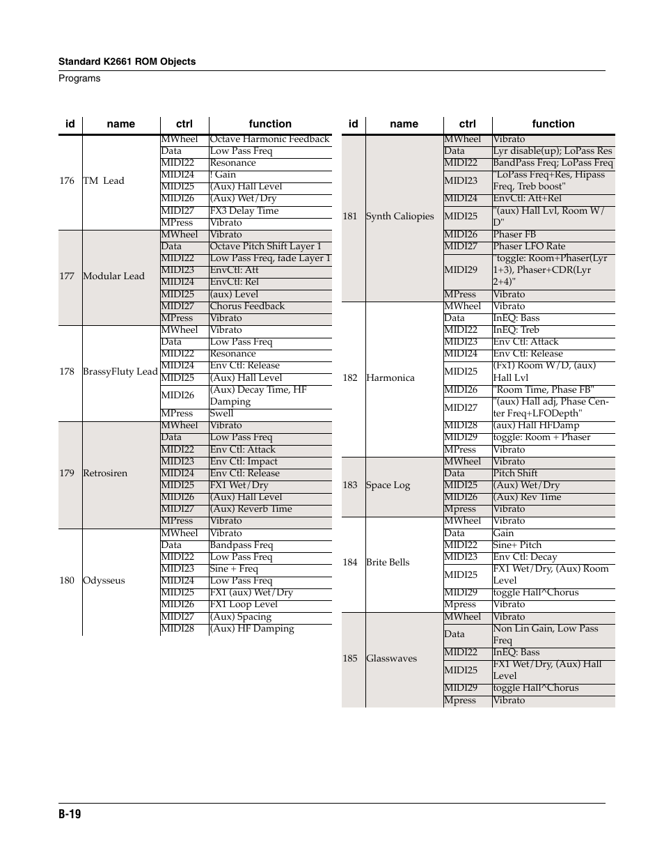ALESIS K2661 User Manual | Page 233 / 286