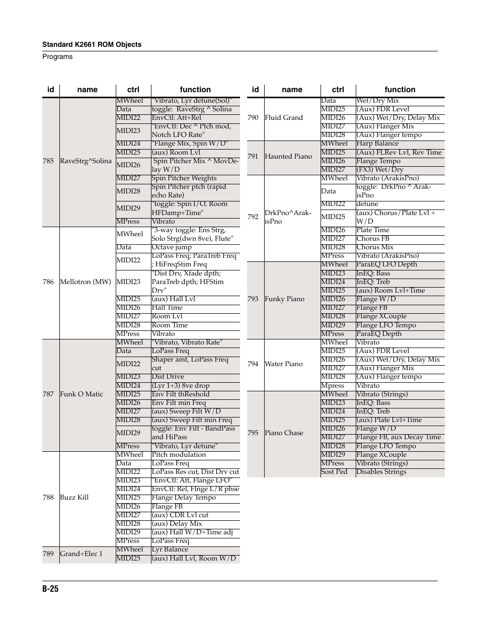 ALESIS K2661 User Manual | Page 239 / 286