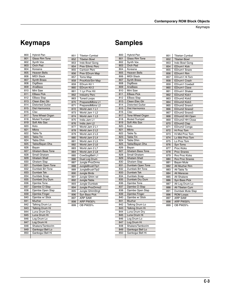 Keymaps, Samples, Contemporary rom block objects keymaps | ALESIS K2661 User Manual | Page 243 / 286