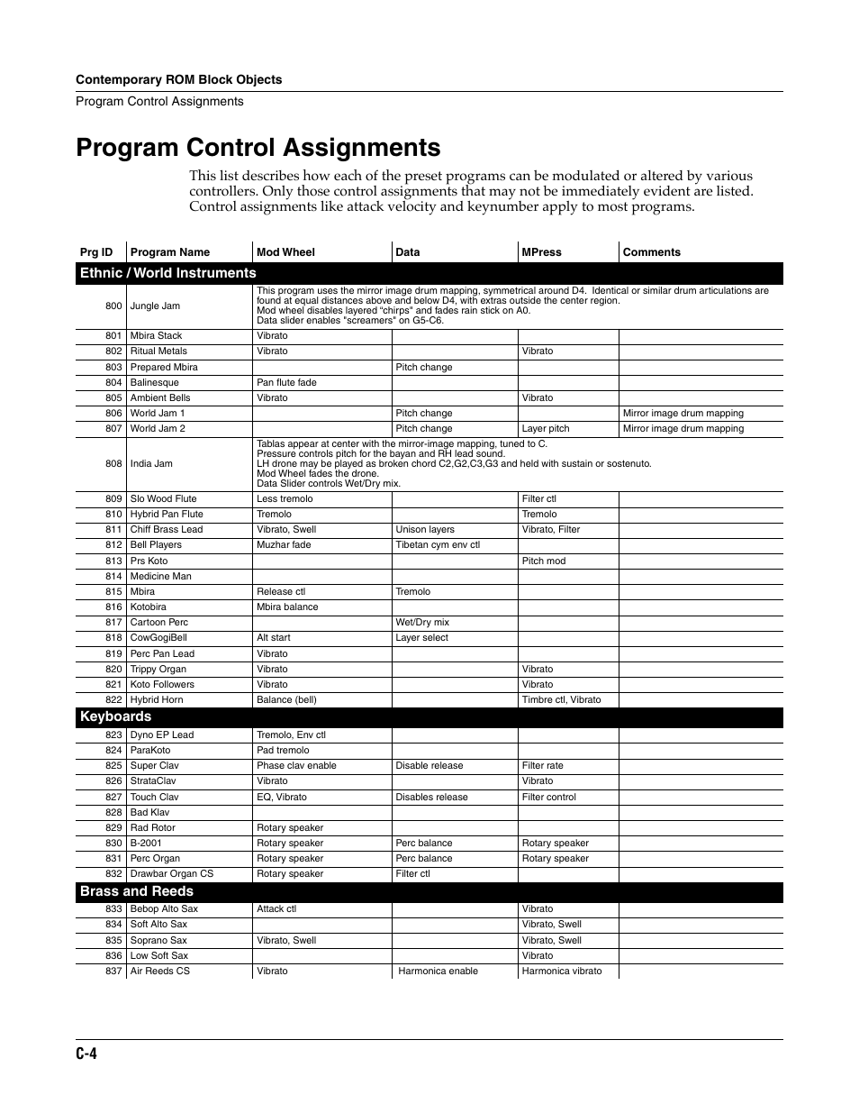 Program control assignments, Ethnic / world instruments, Keyboards | Brass and reeds | ALESIS K2661 User Manual | Page 244 / 286