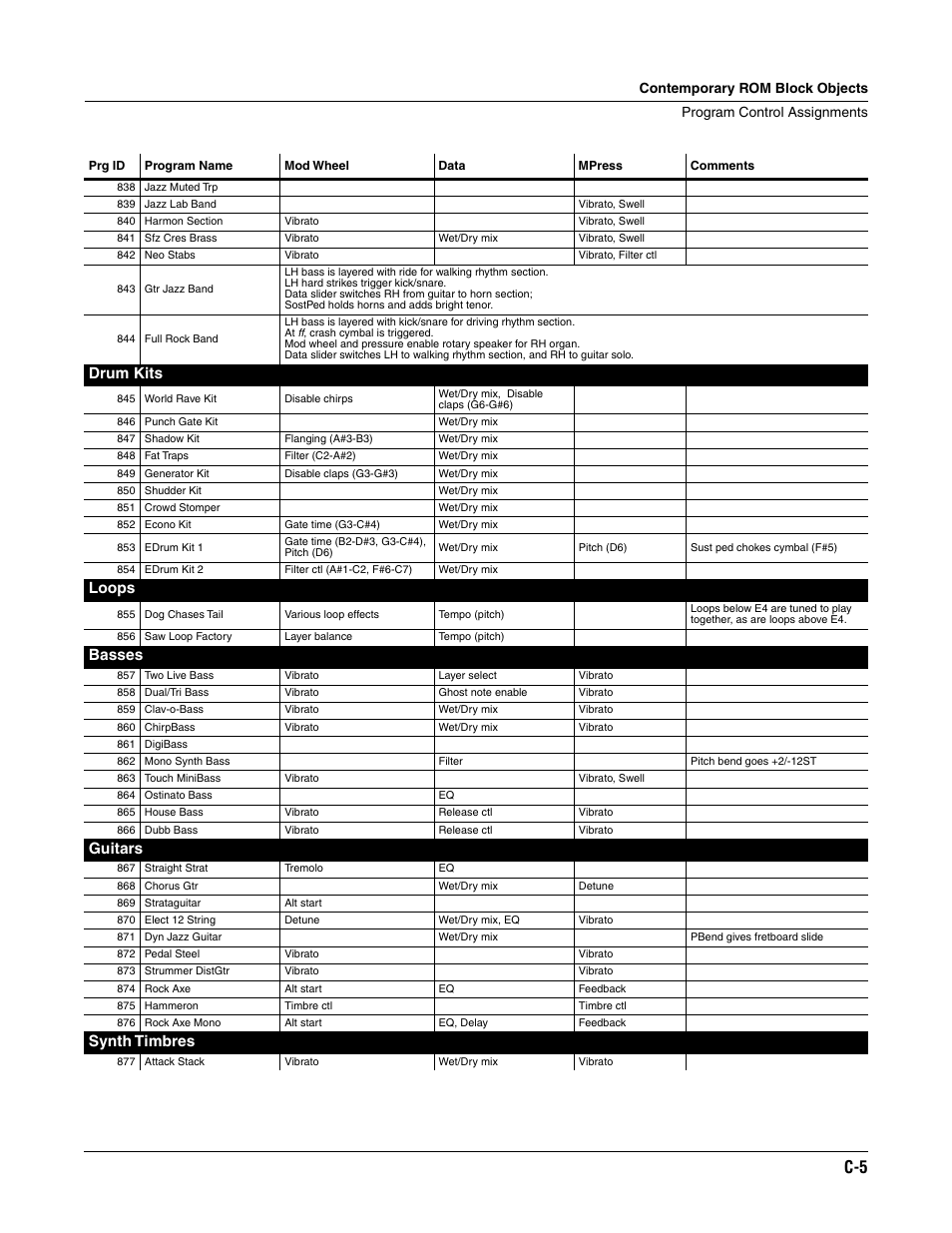 Drum kits, Loops, Basses | Guitars, Synth timbres | ALESIS K2661 User Manual | Page 245 / 286