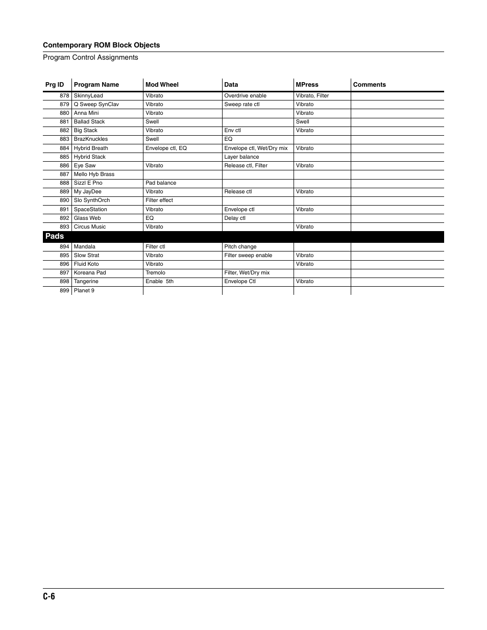 Pads | ALESIS K2661 User Manual | Page 246 / 286