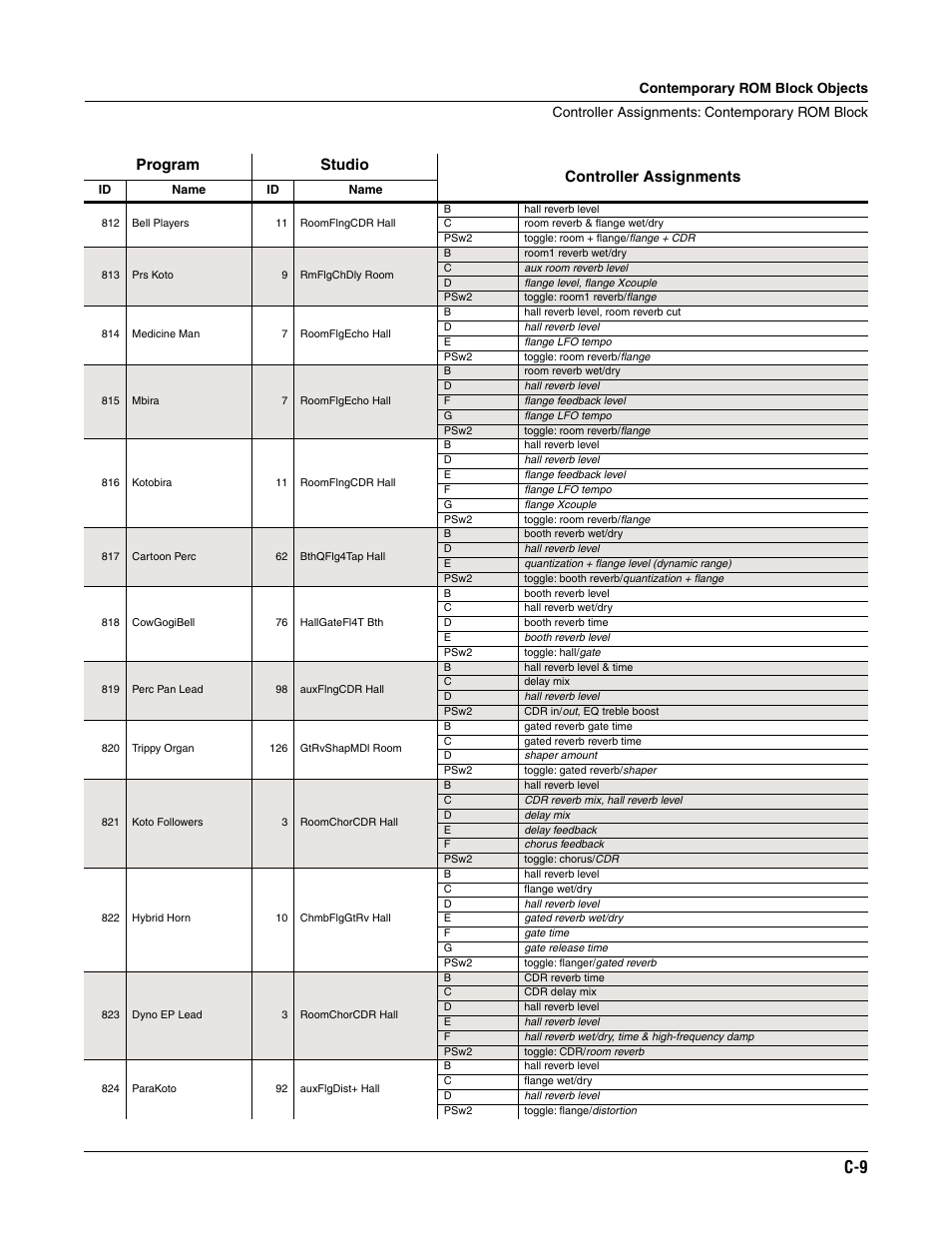 Program studio controller assignments | ALESIS K2661 User Manual | Page 249 / 286