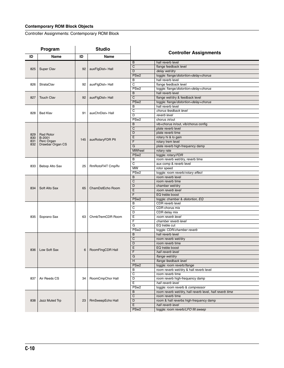 C-10, Program studio controller assignments | ALESIS K2661 User Manual | Page 250 / 286