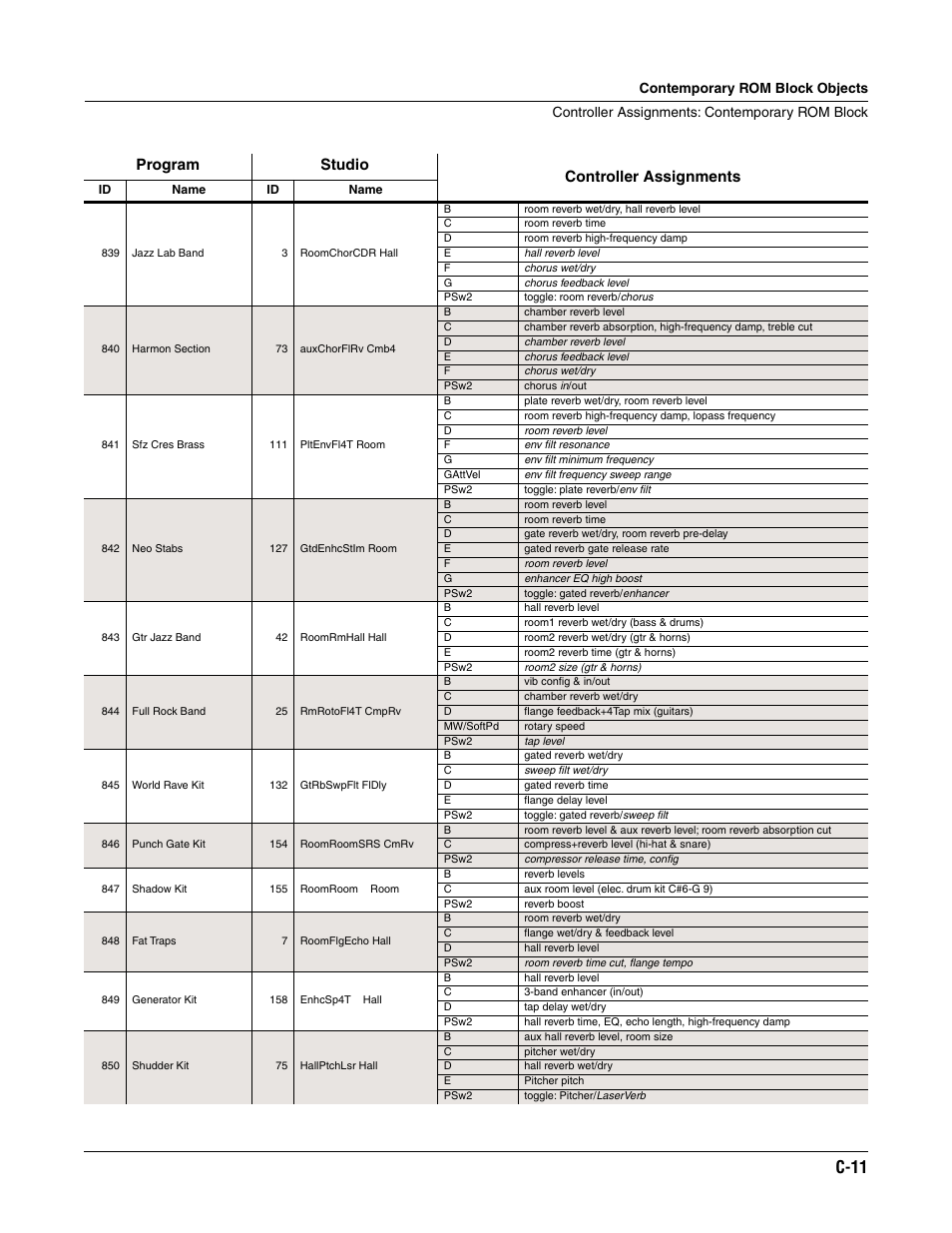 C-11, Program studio controller assignments | ALESIS K2661 User Manual | Page 251 / 286