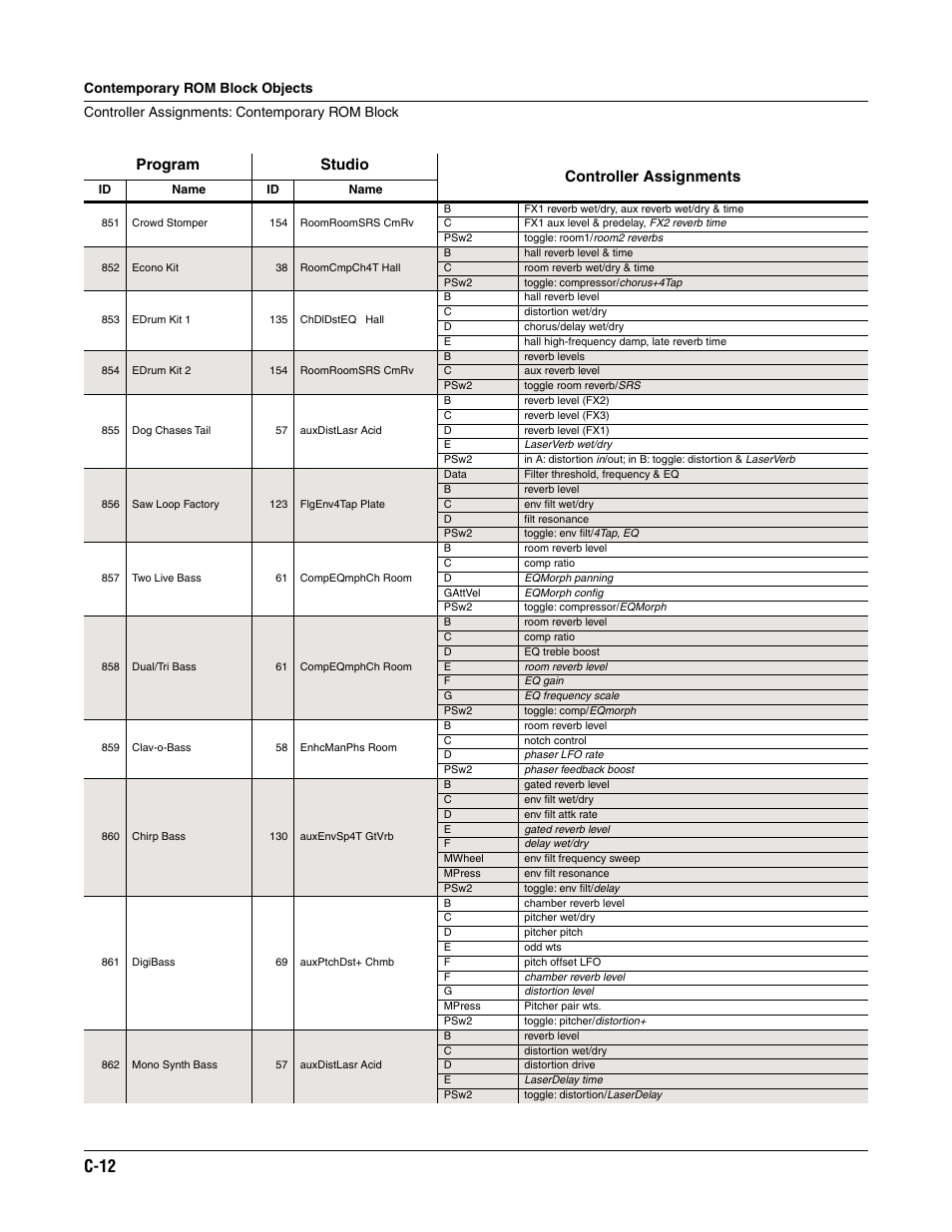 C-12, Program studio controller assignments | ALESIS K2661 User Manual | Page 252 / 286