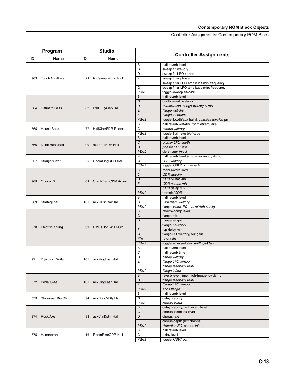 C-13, Program studio controller assignments | ALESIS K2661 User Manual | Page 253 / 286