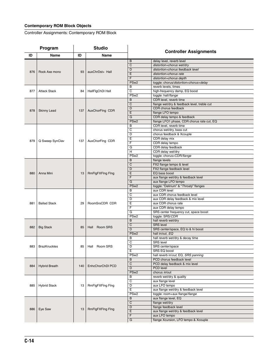 C-14, Program studio controller assignments | ALESIS K2661 User Manual | Page 254 / 286