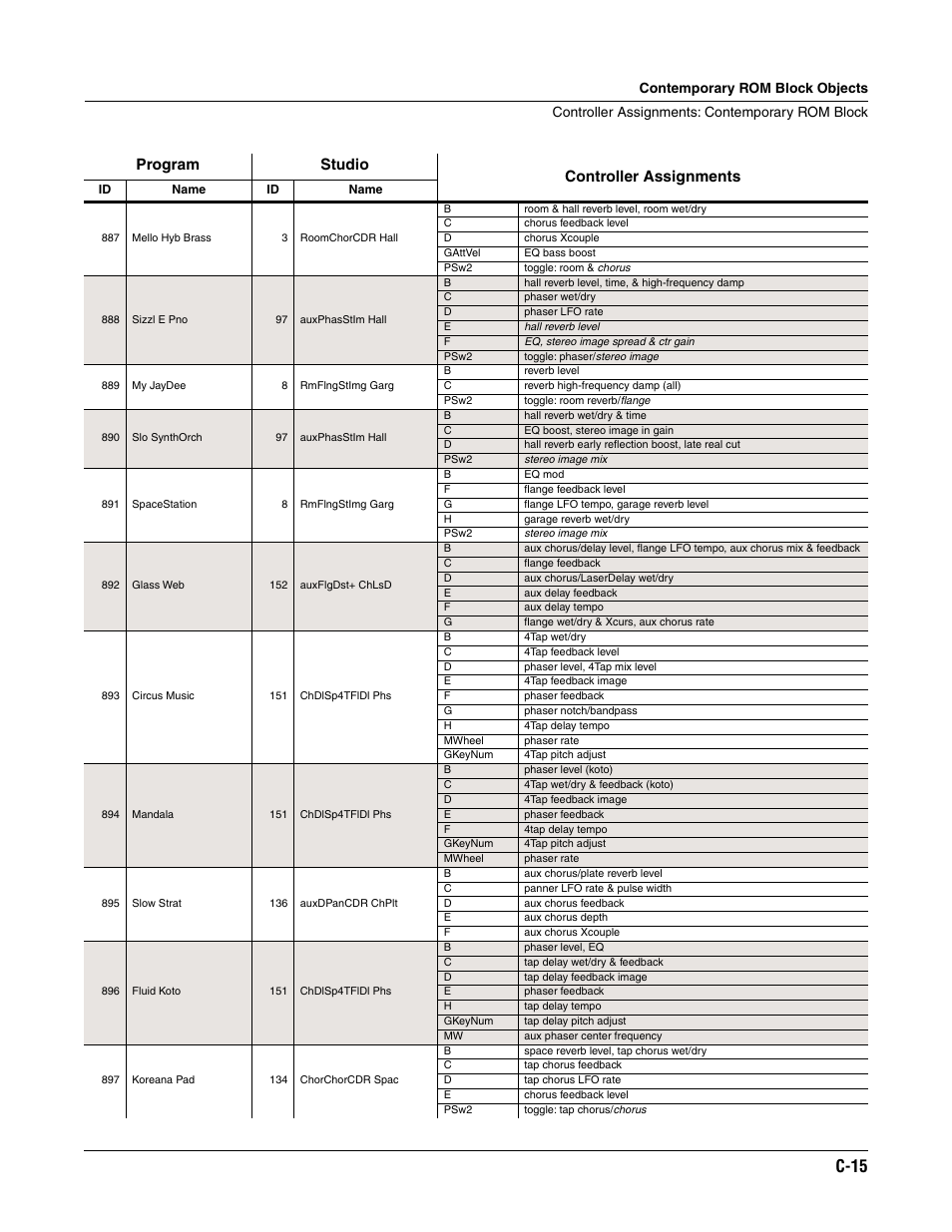 C-15, Program studio controller assignments | ALESIS K2661 User Manual | Page 255 / 286