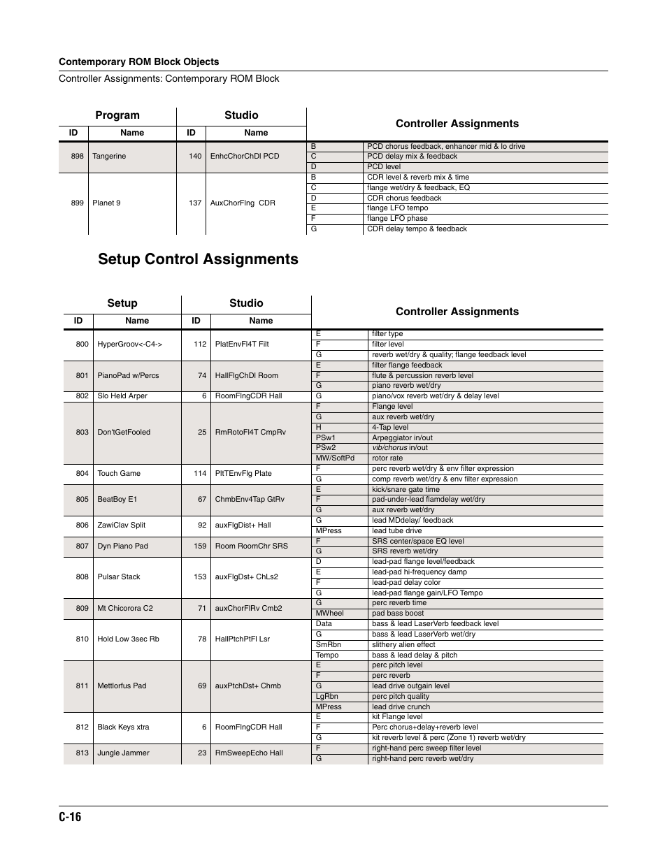 Setup control assignments, C-16, Setup studio controller assignments | Program studio controller assignments | ALESIS K2661 User Manual | Page 256 / 286