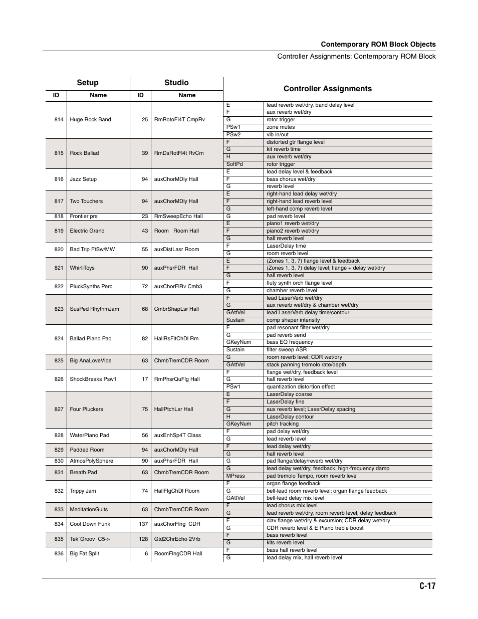 C-17, Setup studio controller assignments | ALESIS K2661 User Manual | Page 257 / 286