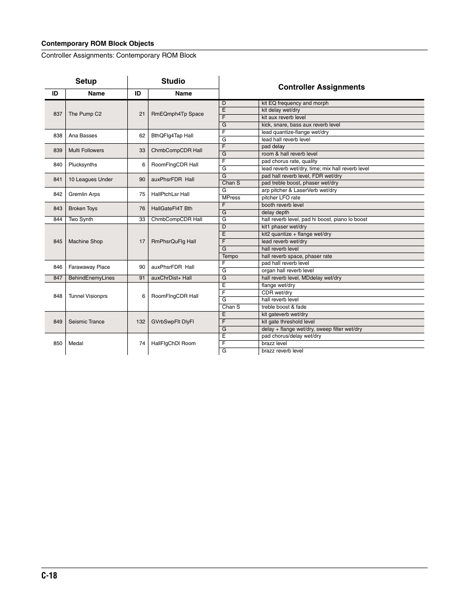 C-18, Setup studio controller assignments | ALESIS K2661 User Manual | Page 258 / 286