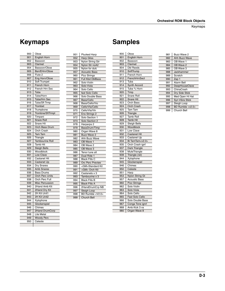 Keymaps, Samples, Orchestral rom block objects keymaps | ALESIS K2661 User Manual | Page 261 / 286