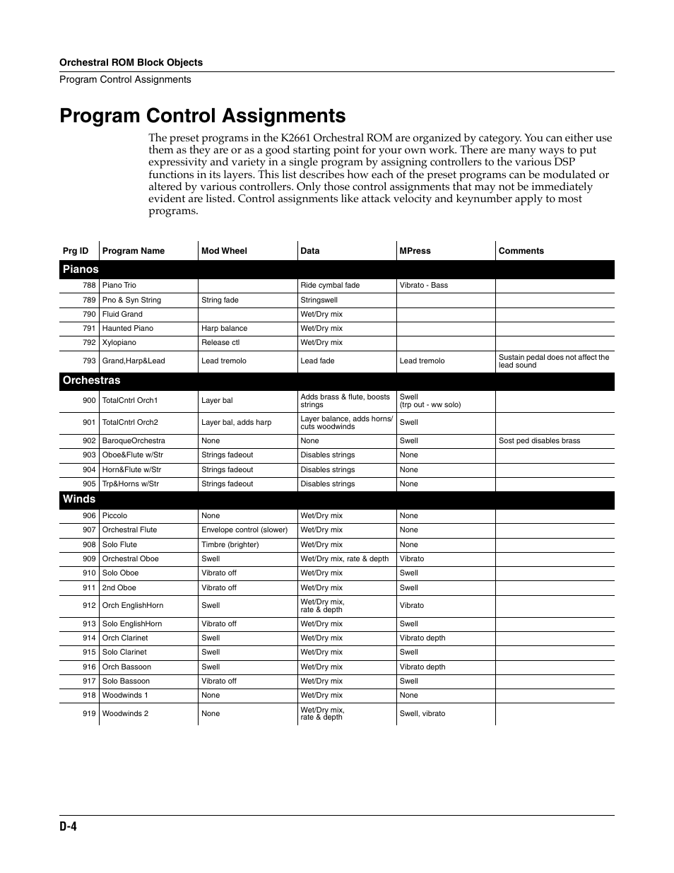 Program control assignments, Pianos, Orchestras | Winds | ALESIS K2661 User Manual | Page 262 / 286