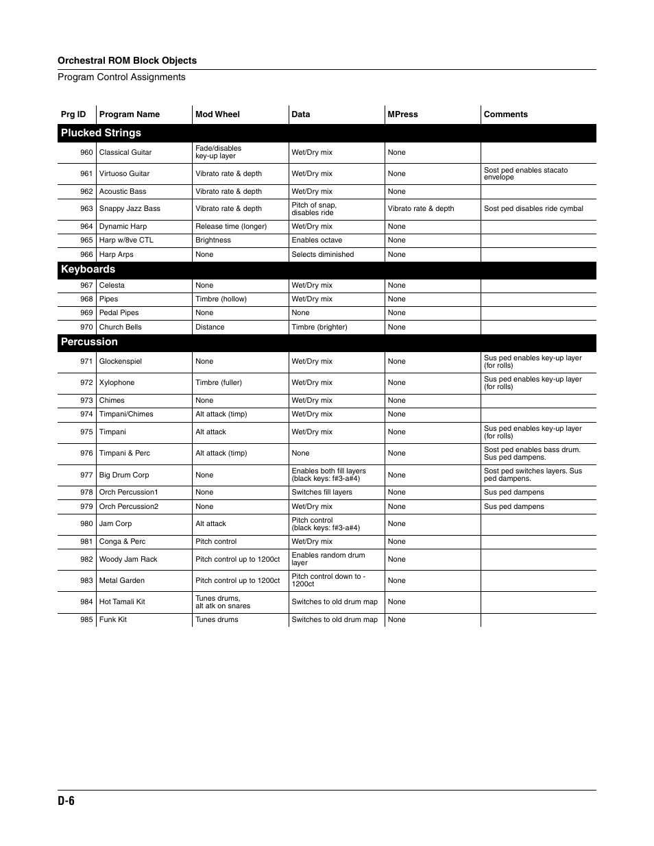 Plucked strings, Keyboards, Percussion | ALESIS K2661 User Manual | Page 264 / 286