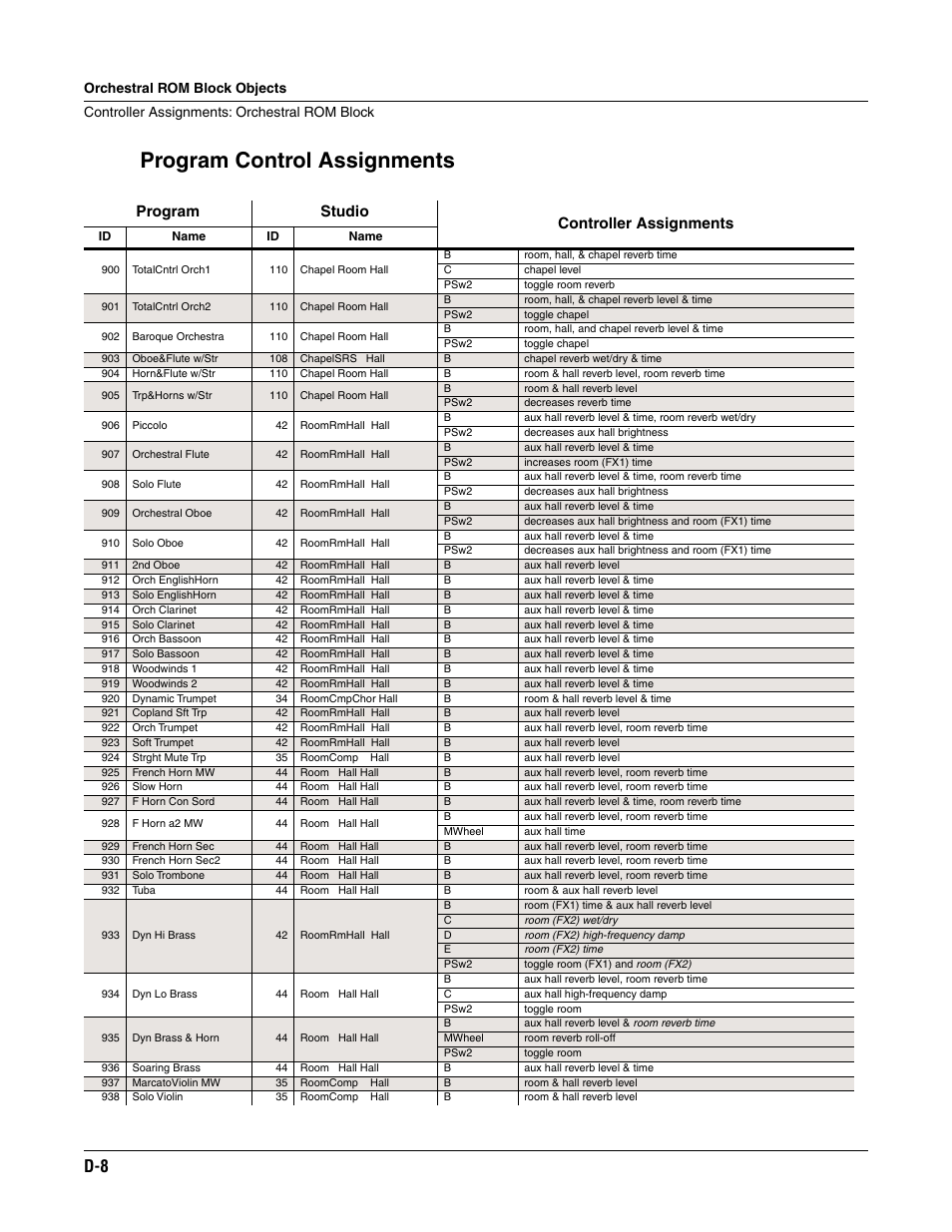 Program control assignments, Program studio controller assignments | ALESIS K2661 User Manual | Page 266 / 286