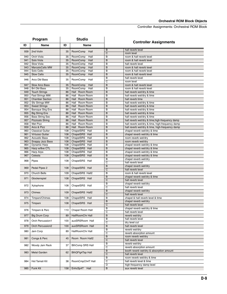 Program studio controller assignments | ALESIS K2661 User Manual | Page 267 / 286