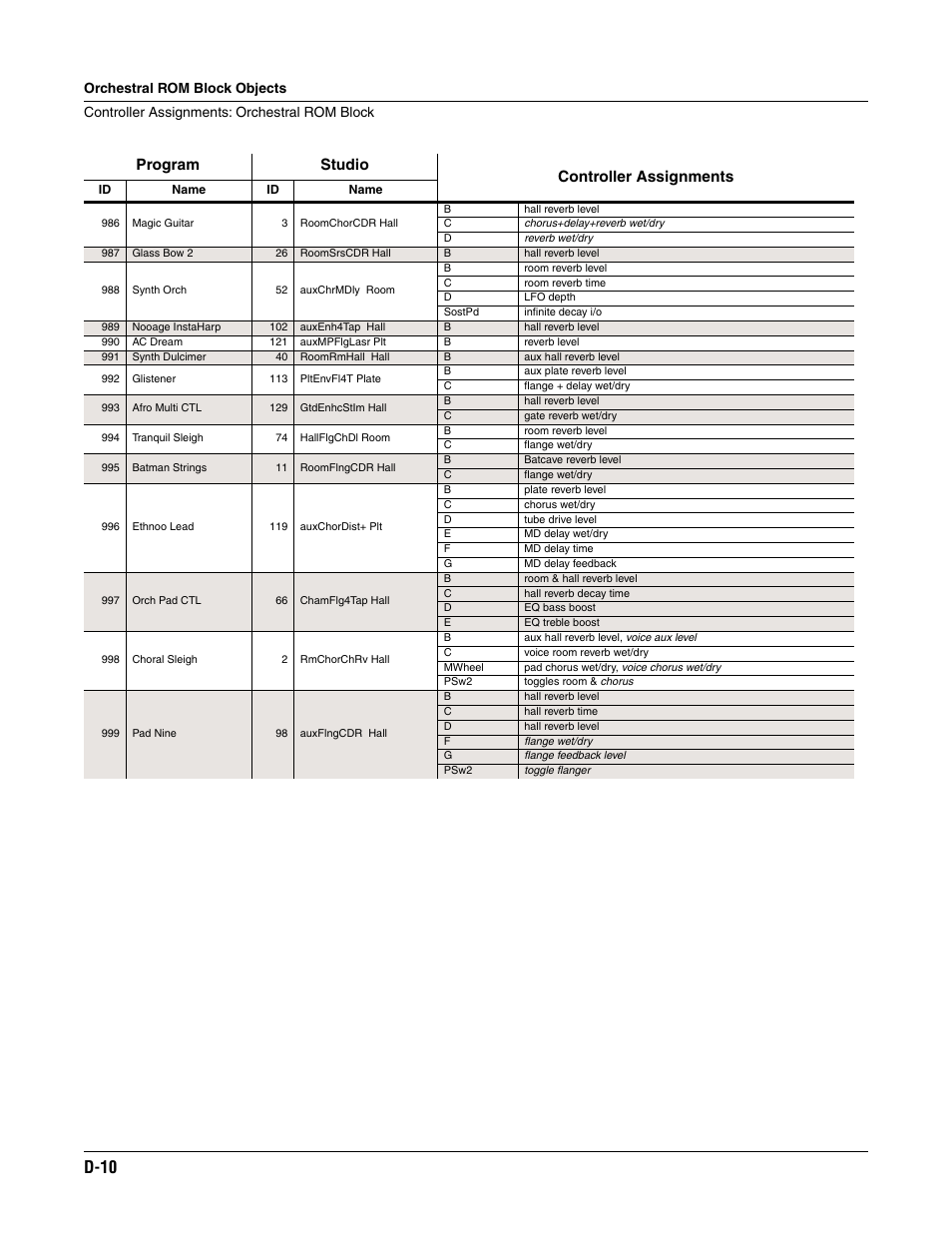 D-10, Program studio controller assignments | ALESIS K2661 User Manual | Page 268 / 286