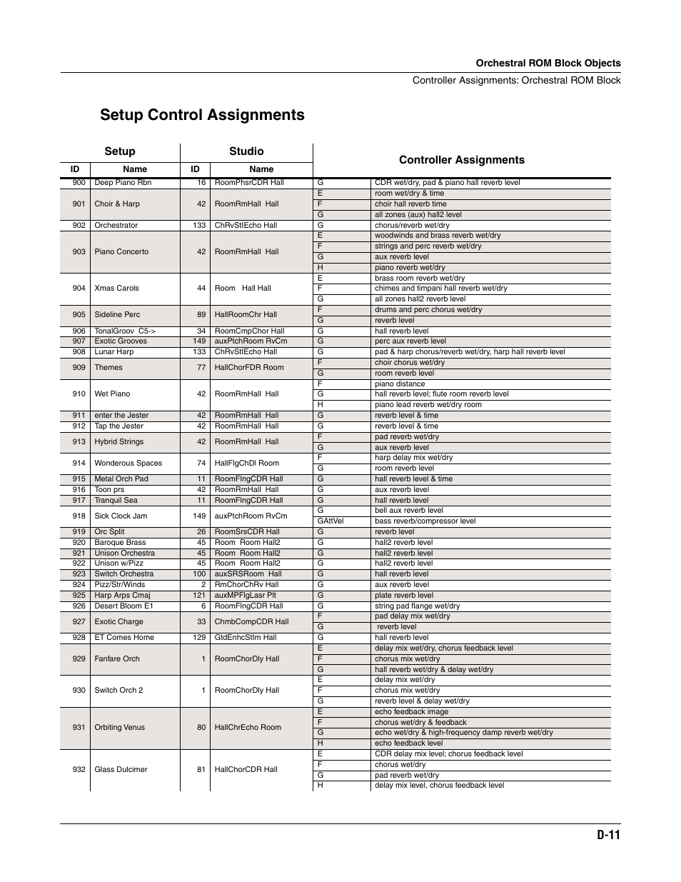 Setup control assignments, D-11, Setup studio controller assignments | ALESIS K2661 User Manual | Page 269 / 286