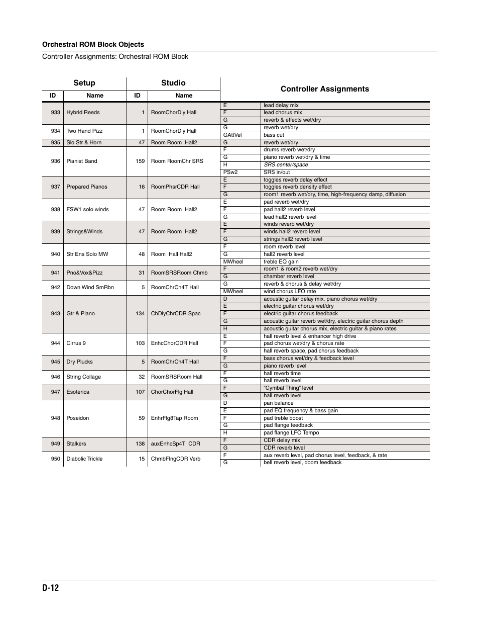 D-12, Setup studio controller assignments | ALESIS K2661 User Manual | Page 270 / 286