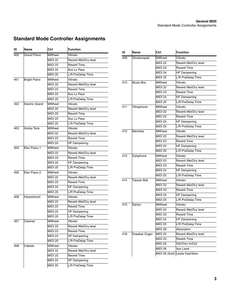 Standard mode controller assignments | ALESIS K2661 User Manual | Page 273 / 286