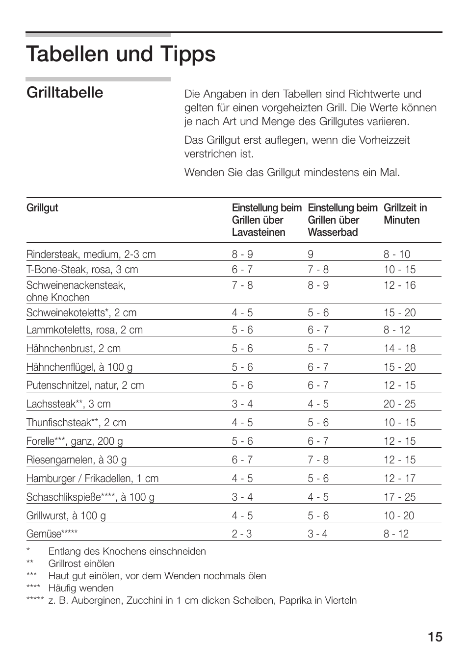 Tabellen und tipps, Grilltabelle | Siemens ET475MU11E User Manual | Page 15 / 128