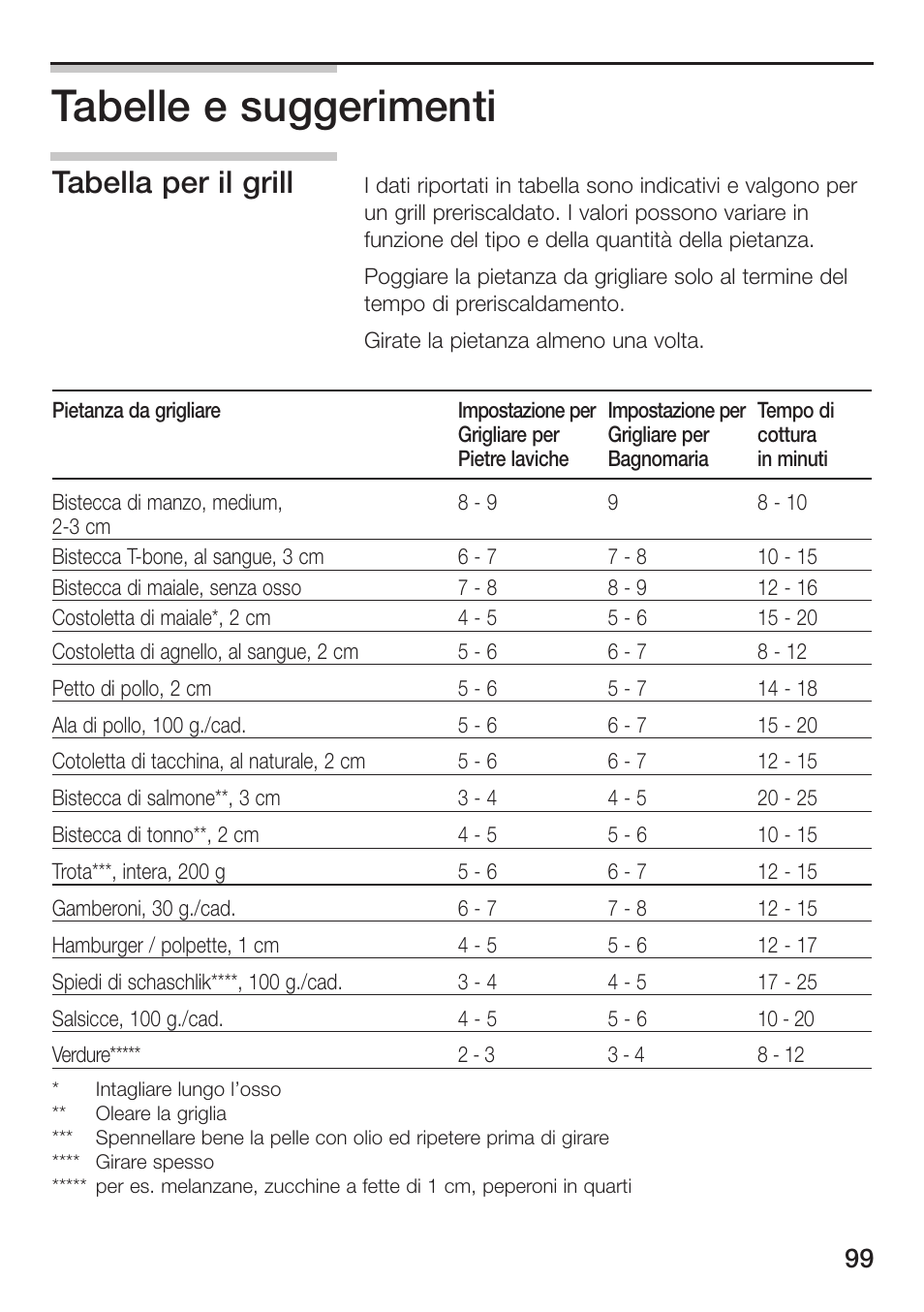 Tabelle e suggerimenti, Tabella per il grill | Siemens ET475MU11E User Manual | Page 99 / 128