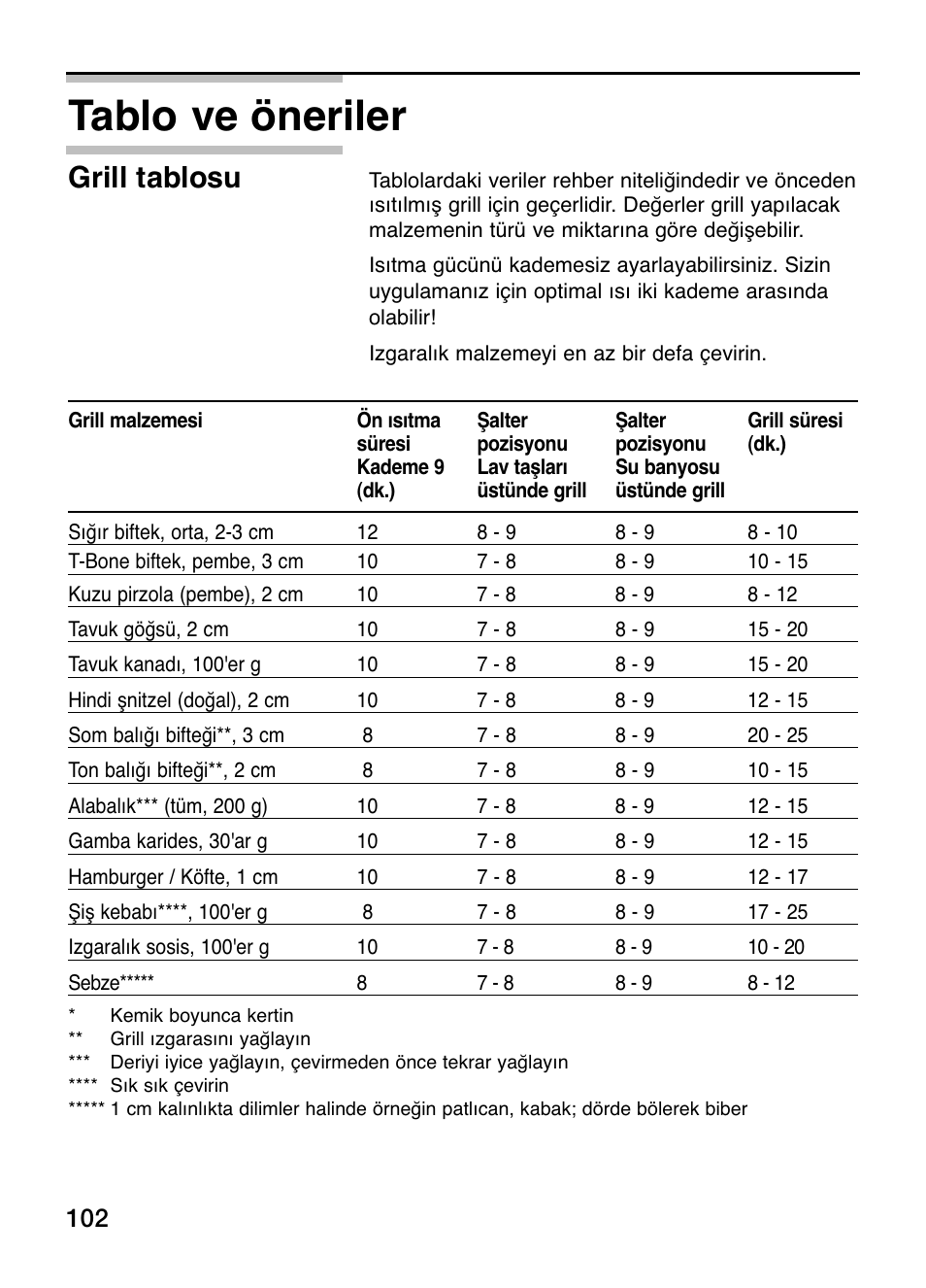 Tablo ve öneriler, Grill tablosu | Siemens ET375GU11E User Manual | Page 102 / 120