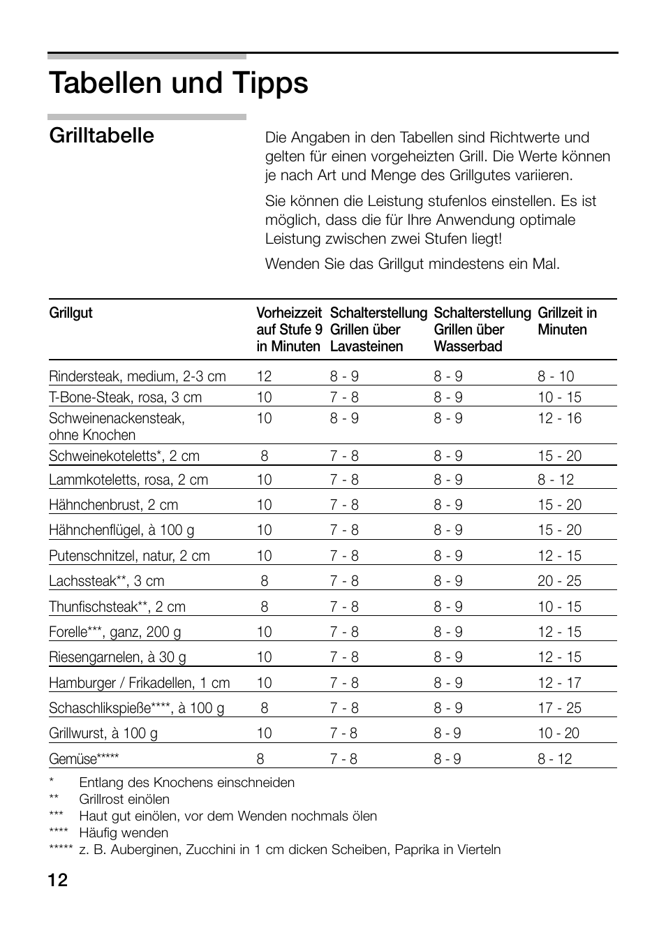 Tabellen und tipps, Grilltabelle | Siemens ET375GU11E User Manual | Page 12 / 120