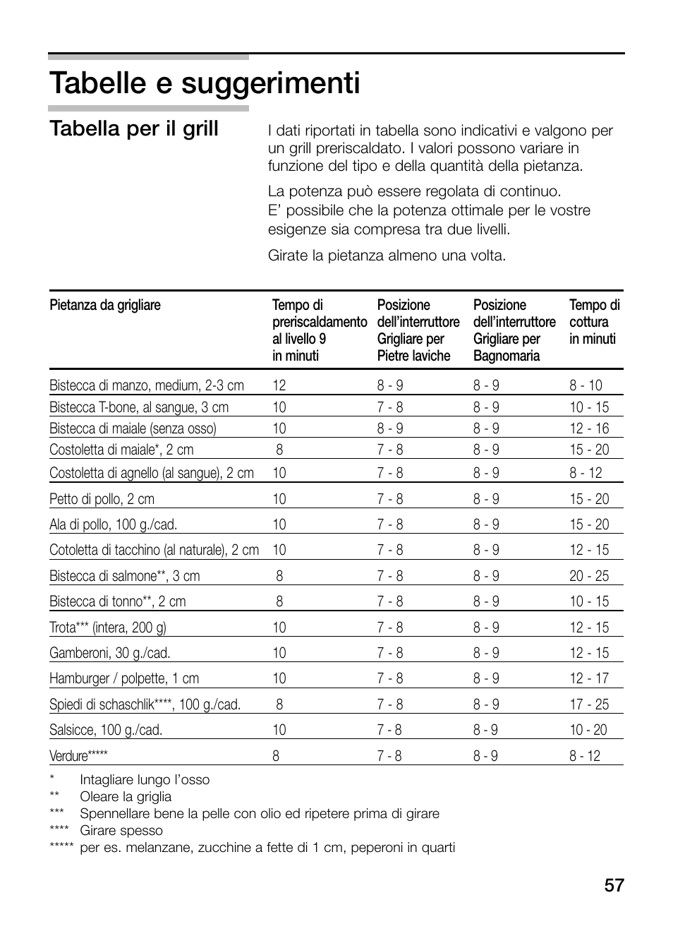 Tabelle e suggerimenti, Tabella per il grill | Siemens ET375GU11E User Manual | Page 57 / 120