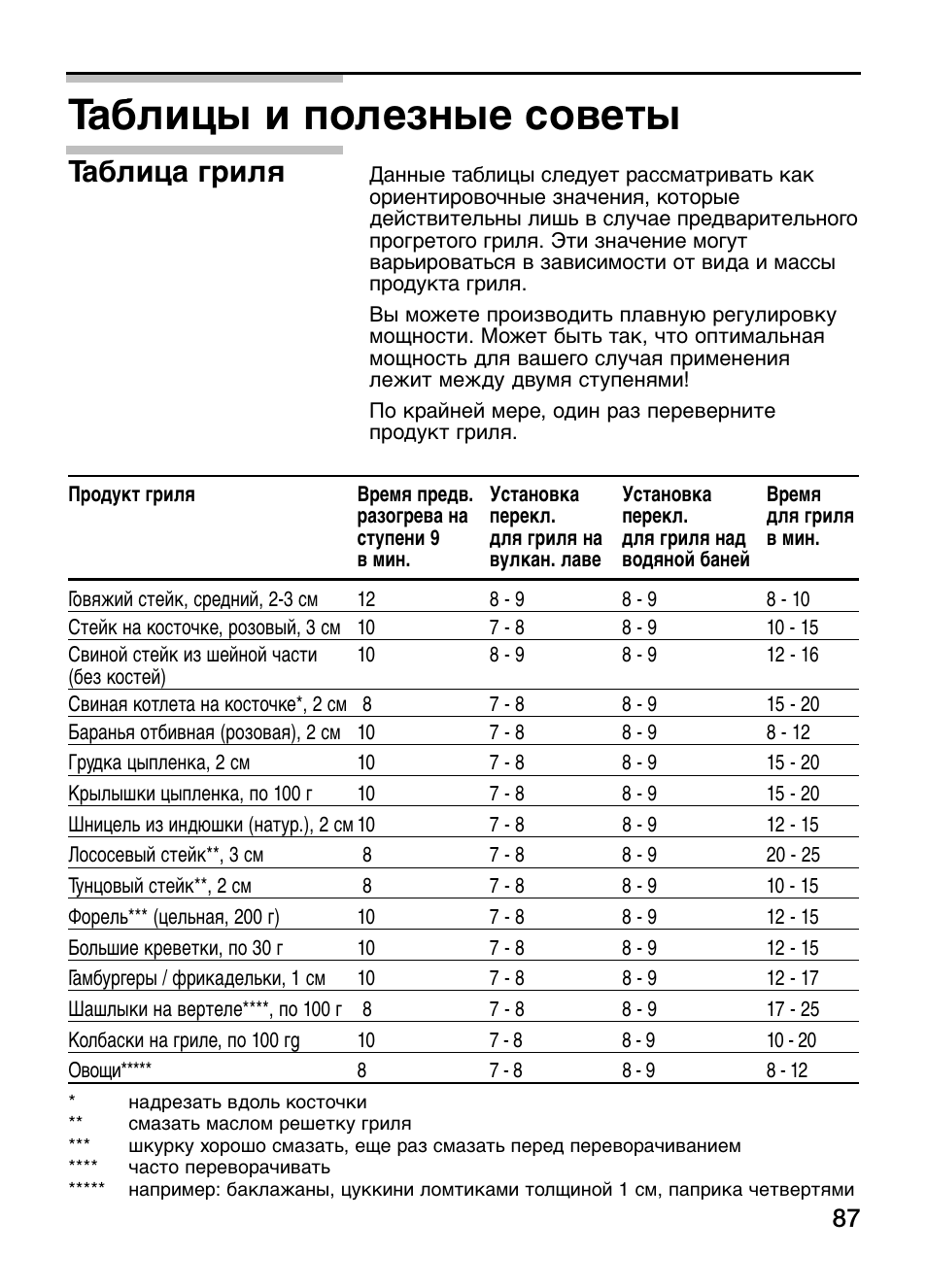 Таблицы и полезные советы, Таблица гриля | Siemens ET375GU11E User Manual | Page 87 / 120