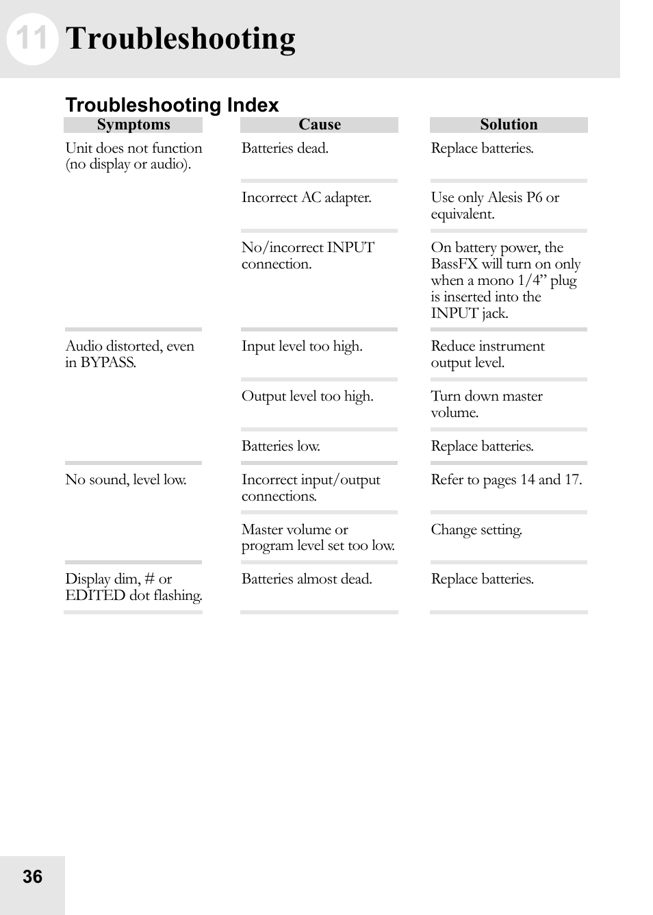 11 troubleshooting, Troubleshooting index | ALESIS BassFX User Manual | Page 36 / 40