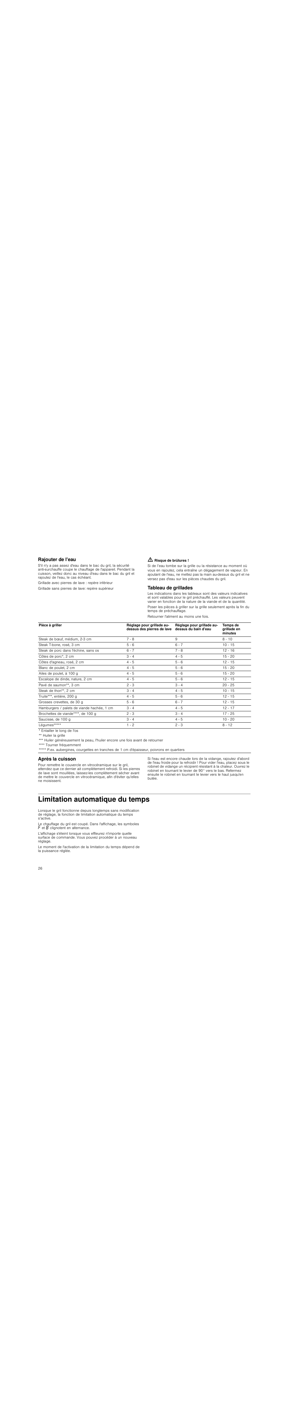 Rajouter de l'eau, M risque de brûlures, Tableau de grillades | Après la cuisson, Limitation automatique du temps | Siemens ET475MU11E User Manual | Page 26 / 60