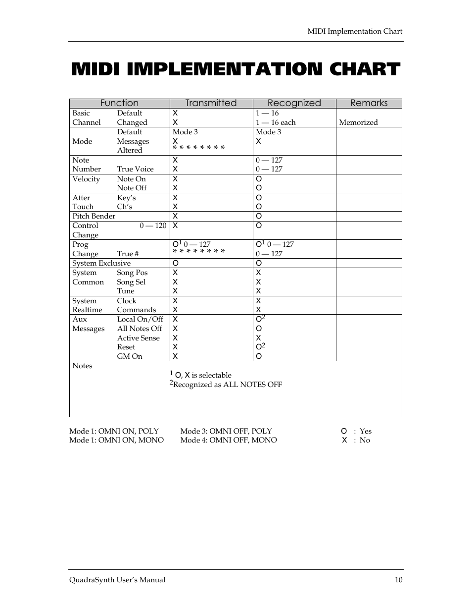Midi implementation chart | ALESIS QSR 64 User Manual | Page 139 / 143