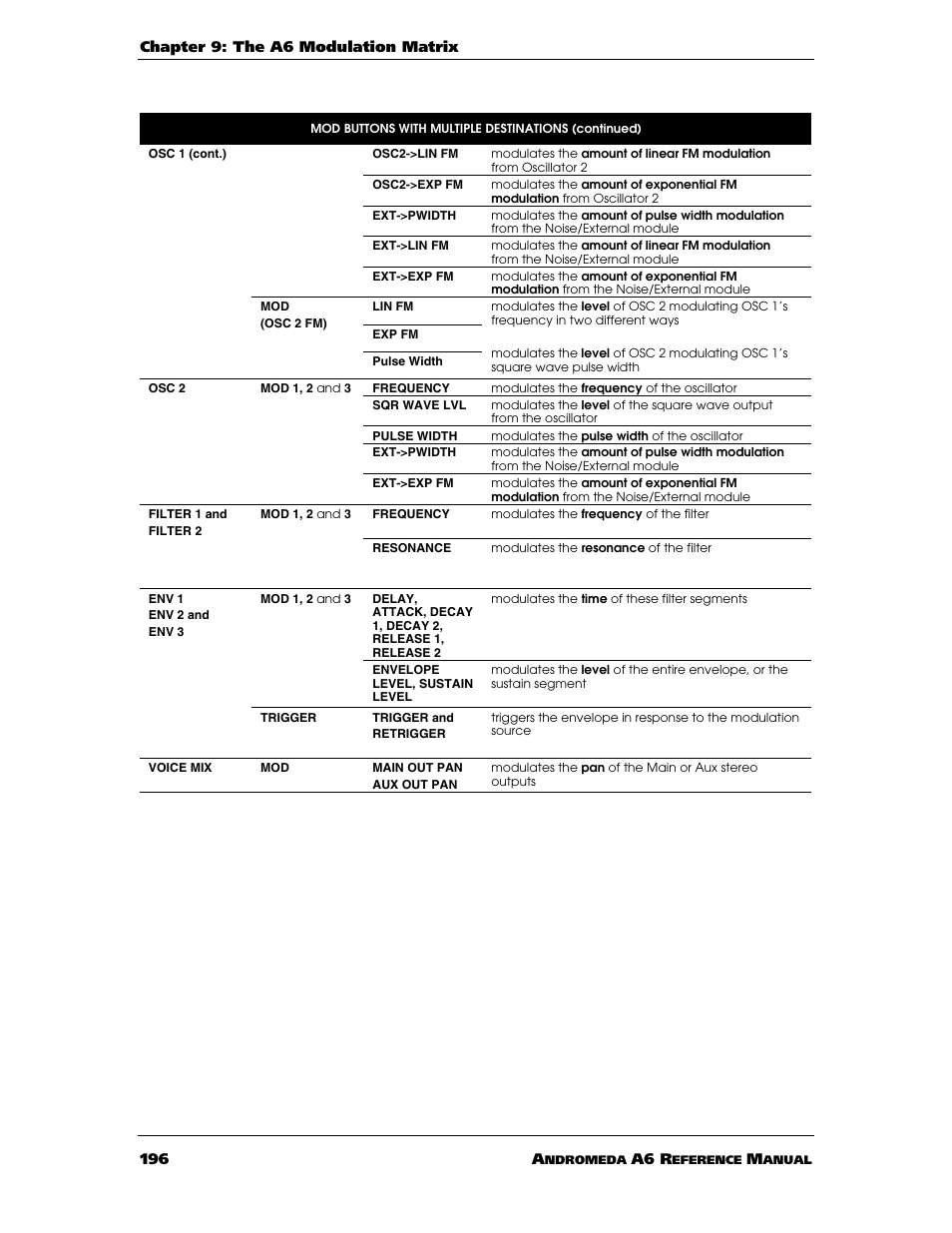 ALESIS ANDROMEDA A6 User Manual | Page 198 / 280
