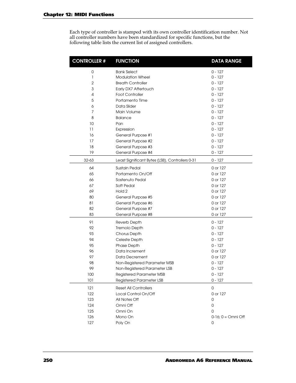 ALESIS ANDROMEDA A6 User Manual | Page 252 / 280