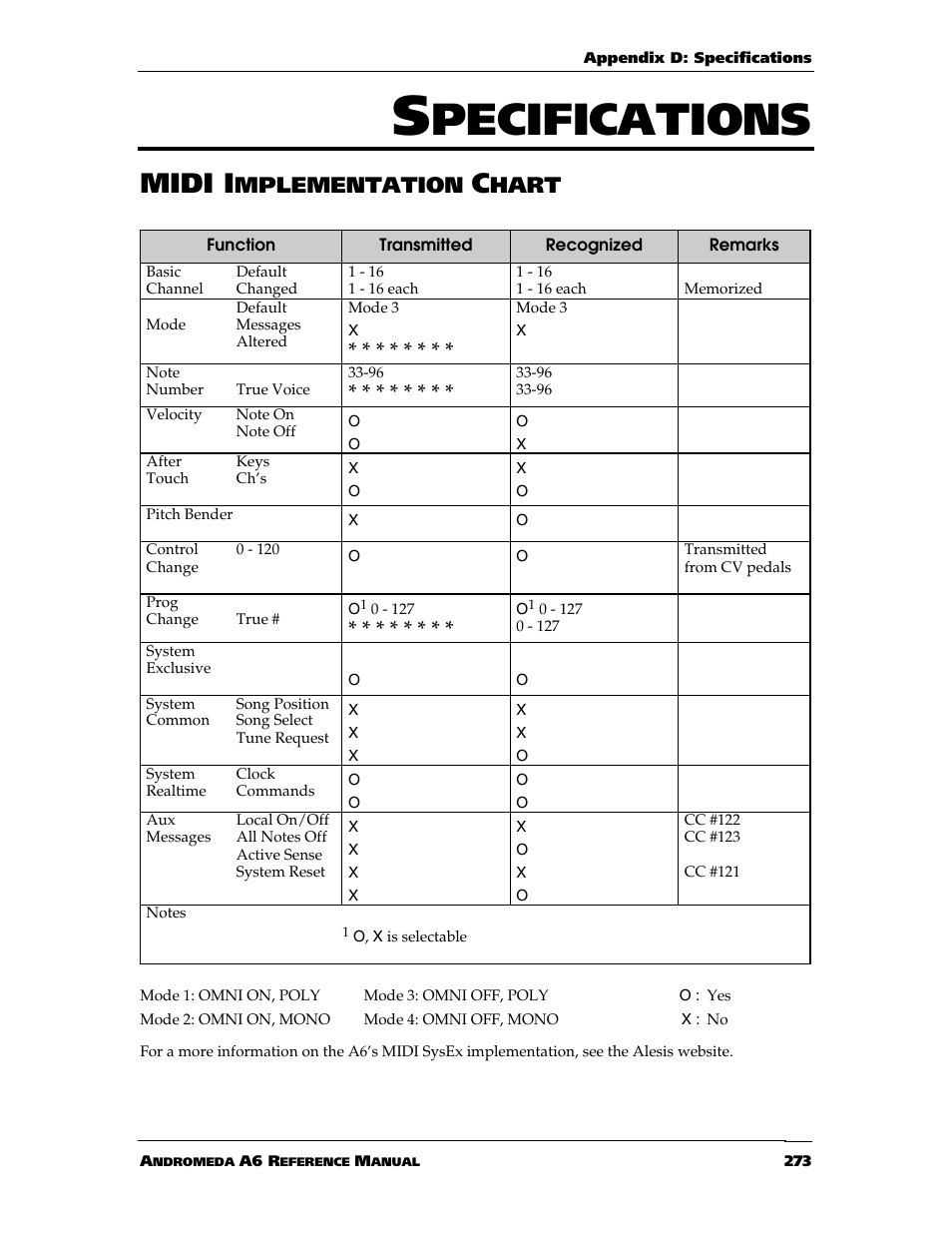 Pecifications, Midi i, Mplementation | Hart | ALESIS ANDROMEDA A6 User Manual | Page 275 / 280