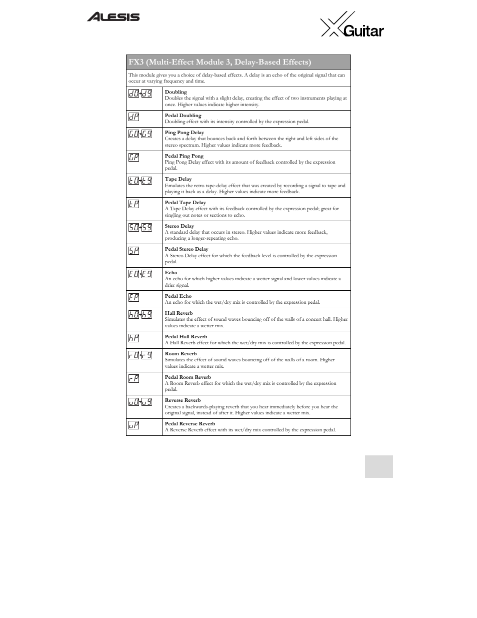 Fx3 (multi-effect module 3, delay-based effects) | ALESIS X User Manual | Page 13 / 82