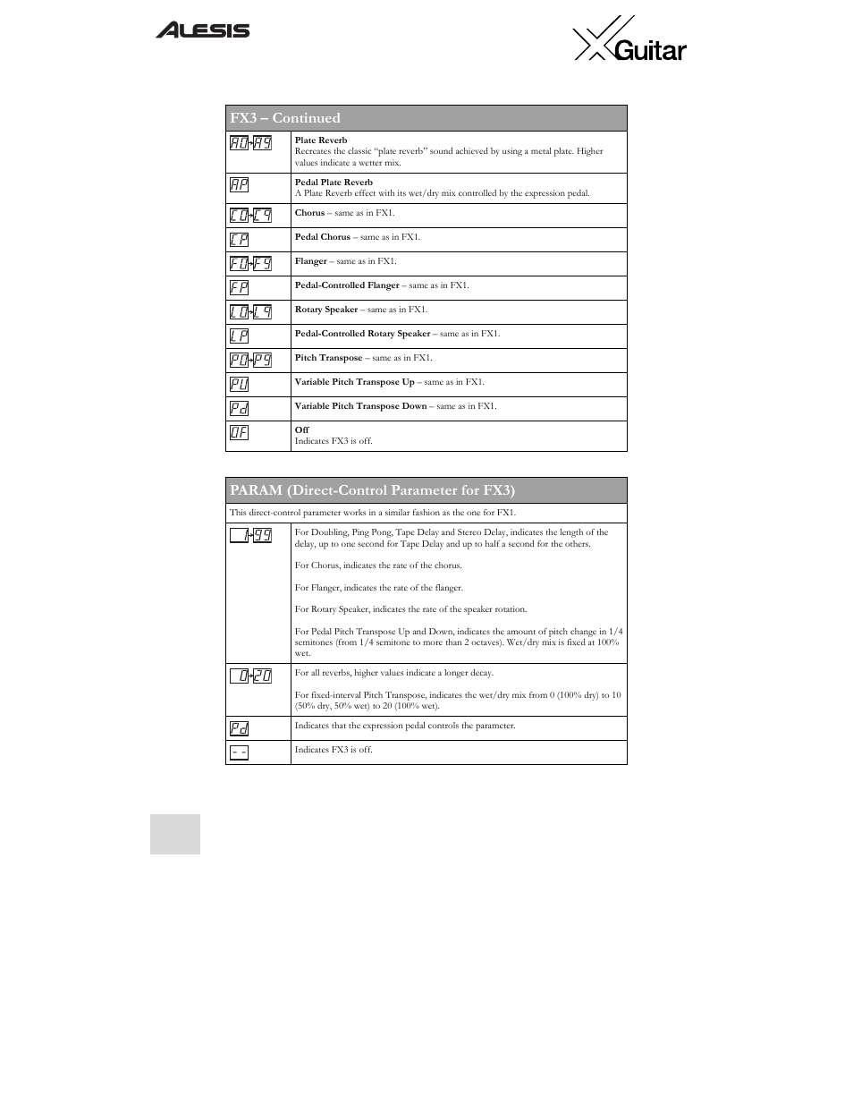 Fx3 – continued, Param (direct-control parameter for fx3) | ALESIS X User Manual | Page 14 / 82